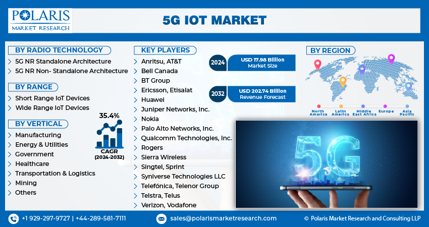 5G Iot Market info